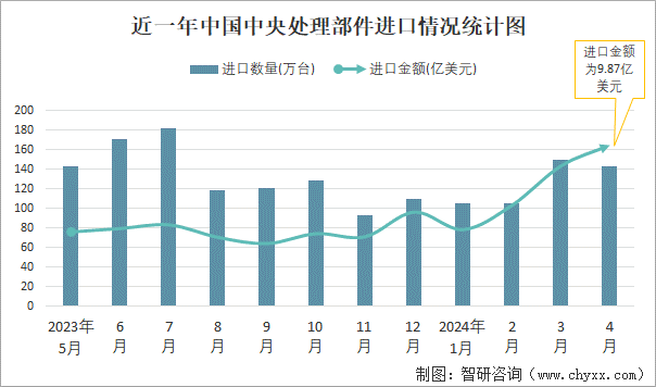 近一年中国中央处理部件进口情况统计图