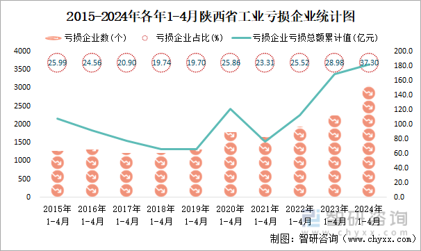2015-2024年各年1-4月陕西省工业亏损企业统计图