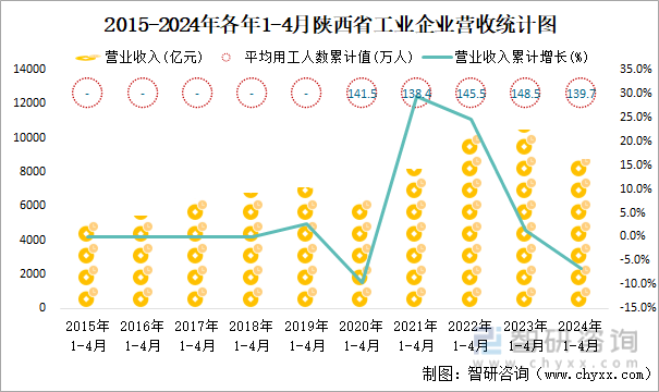 2015-2024年各年1-4月陕西省工业企业营收统计图