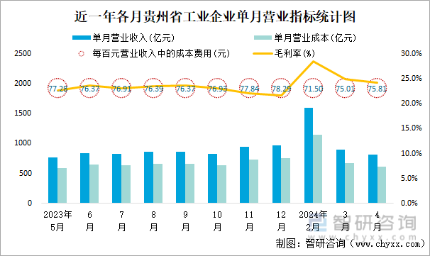 近一年各月贵州省工业企业单月营业指标统计图