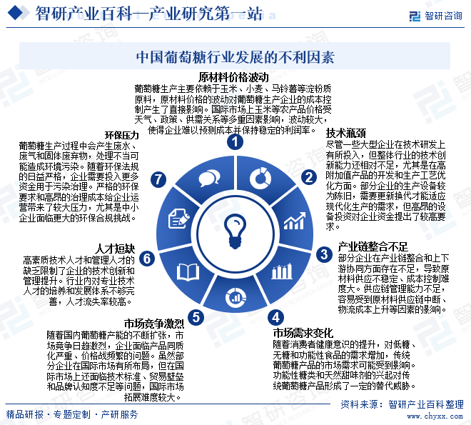 中国葡萄糖行业发展的不利因素