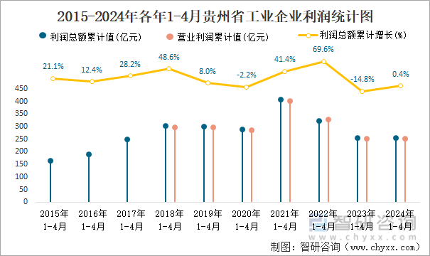 2015-2024年各年1-4月贵州省工业企业利润统计图