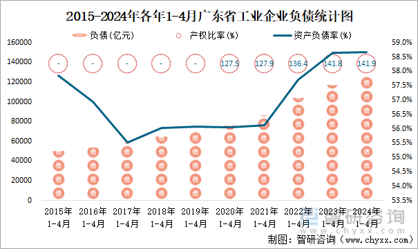 2015-2024年各年1-4月广东省工业企业负债统计图