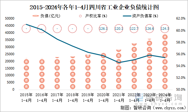 2015-2024年各年1-4月四川省工业企业负债统计图