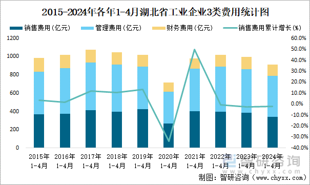 2015-2024年各年1-4月湖北省工业企业3类费用统计图