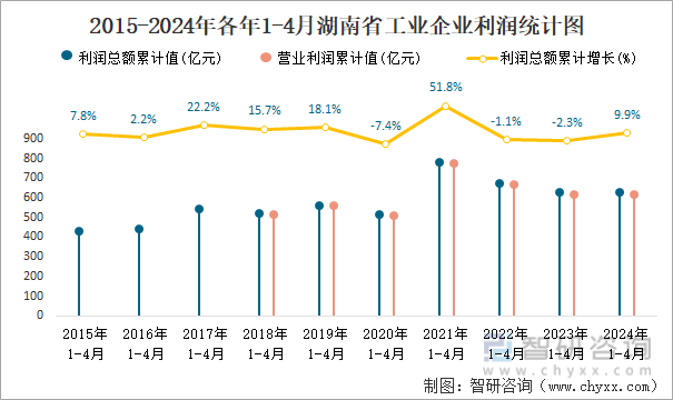 2015-2024年各年1-4月湖南省工业企业利润统计图