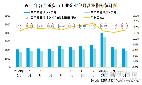 近一年各月重庆市工业企业单月营业指标统计图