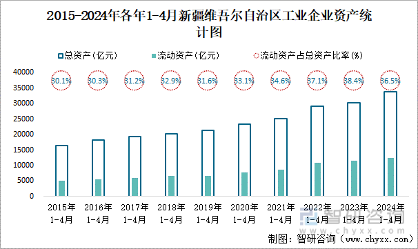2015-2024年各年1-4月新疆维吾尔自治区工业企业资产统计图