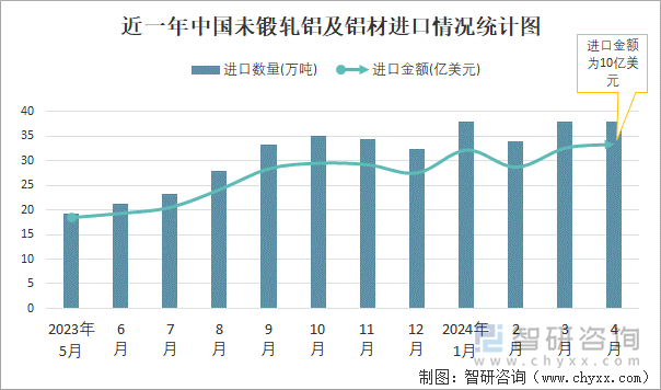 近一年中国未锻轧铝及铝材进口情况统计图