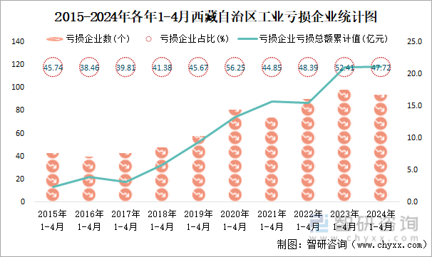 2015-2024年各年1-4月西藏自治区工业亏损企业统计图