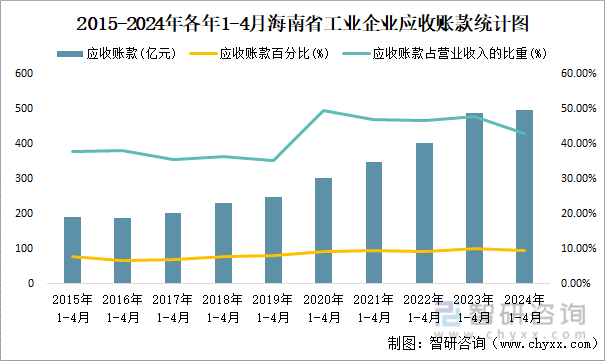 2015-2024年各年1-4月海南省工业企业应收账款统计图