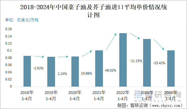 2018-2024年中国菜子油及芥子油进口平均单价情况统计图