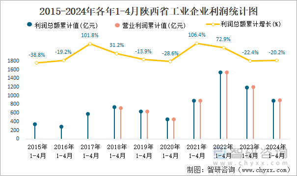 2015-2024年各年1-4月陕西省工业企业利润统计图