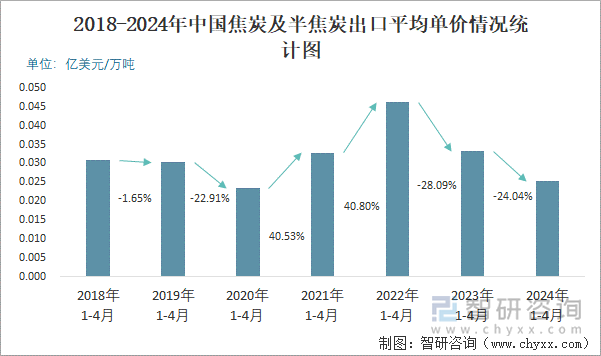 2018-2024年中国焦炭及半焦炭出口平均单价情况统计图