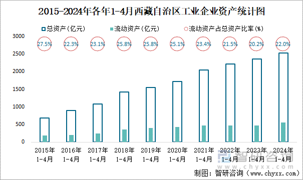 2015-2024年各年1-4月西藏自治区工业企业资产统计图