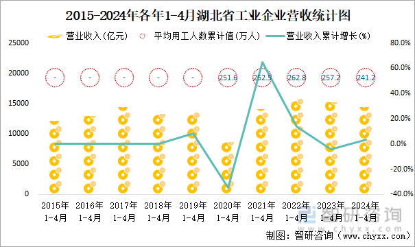 2015-2024年各年1-4月湖北省工业企业营收统计图