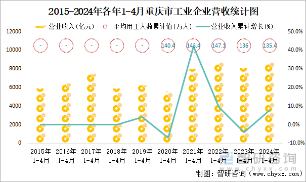 2015-2024年各年1-4月重庆市工业企业营收统计图