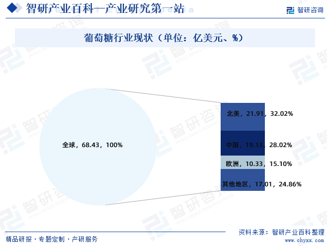 葡萄糖行业现状（单位：亿美元、%）