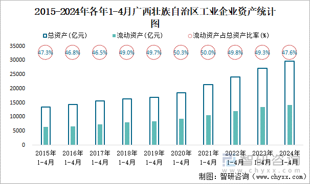 2015-2024年各年1-4月广西壮族自治区工业企业资产统计图