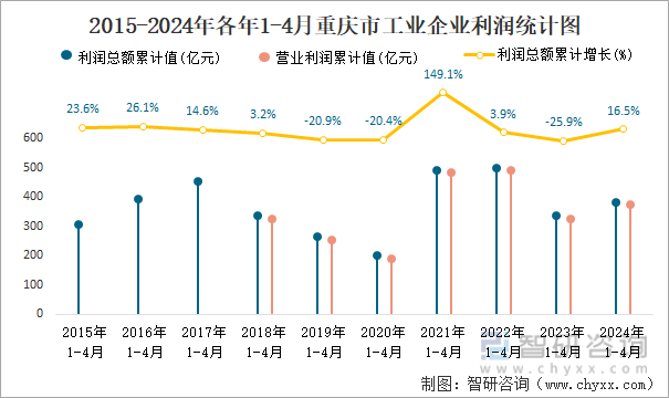 2015-2024年各年1-4月重庆市工业企业利润统计图