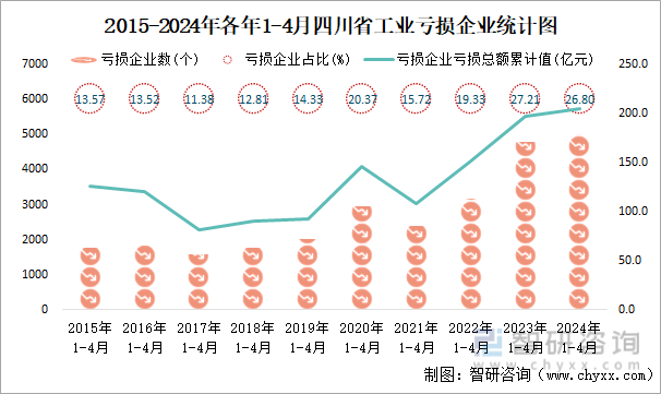 2015-2024年各年1-4月四川省工业亏损企业统计图