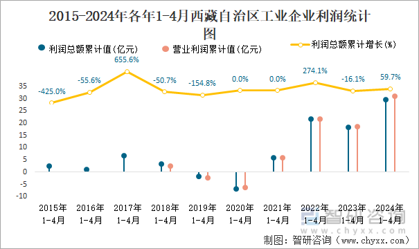 2015-2024年各年1-4月西藏自治区工业企业利润统计图