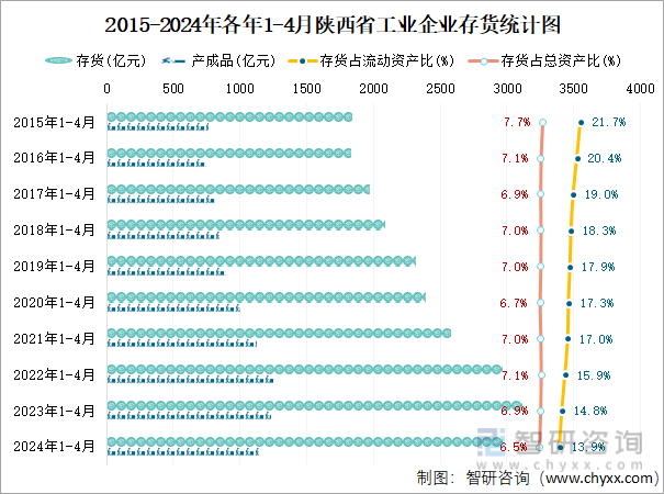 2015-2024年各年1-4月陕西省工业企业存货统计图