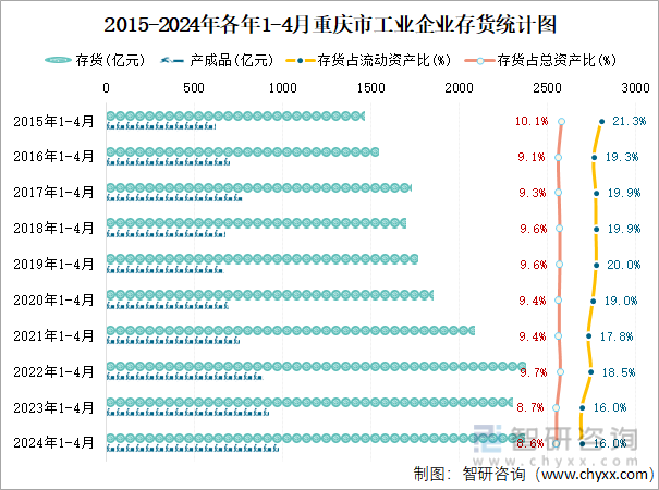 2015-2024年各年1-4月重庆市工业企业存货统计图