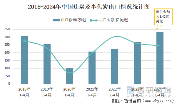 2018-2024年中国焦炭及半焦炭出口情况统计图