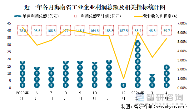 近一年各月海南省工业企业利润总额及相关指标统计图