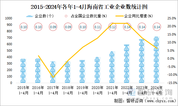 2015-2024年各年1-4月海南省工业企业数统计图