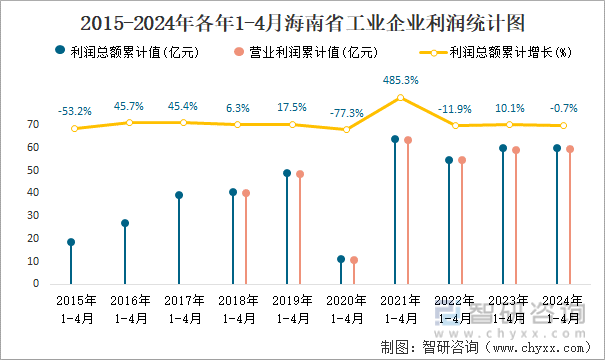 2015-2024年各年1-4月海南省工业企业利润统计图