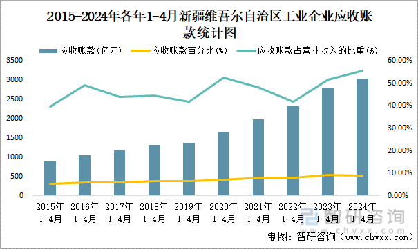 2015-2024年各年1-4月新疆维吾尔自治区工业企业应收账款统计图