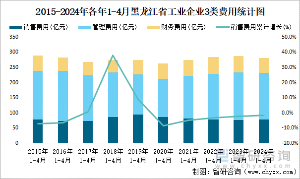 2015-2024年各年1-4月黑龙江省工业企业3类费用统计图