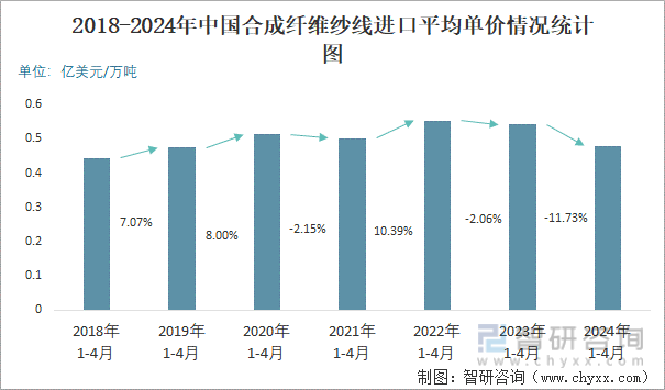 2018-2024年中国合成纤维纱线进口平均单价情况统计图