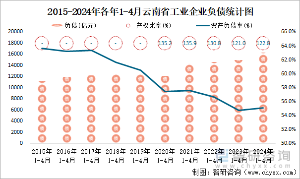 2015-2024年各年1-4月云南省工业企业负债统计图