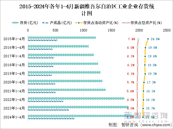 2015-2024年各年1-4月新疆维吾尔自治区工业企业存货统计图