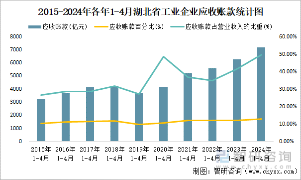 2015-2024年各年1-4月湖北省工业企业应收账款统计图
