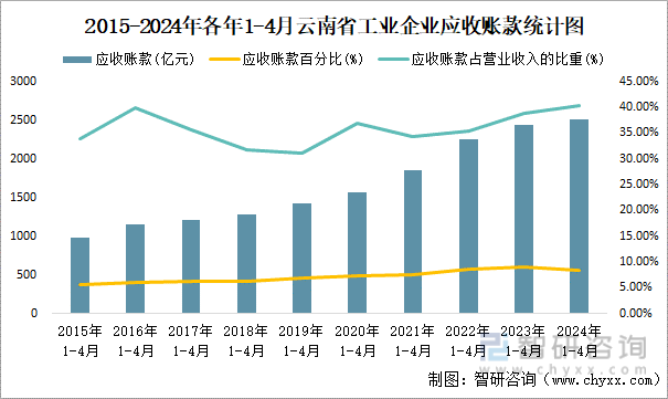 2015-2024年各年1-4月云南省工业企业应收账款统计图