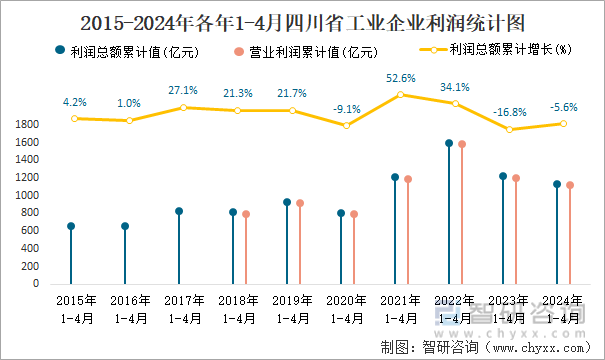 2015-2024年各年1-4月四川省工业企业利润统计图