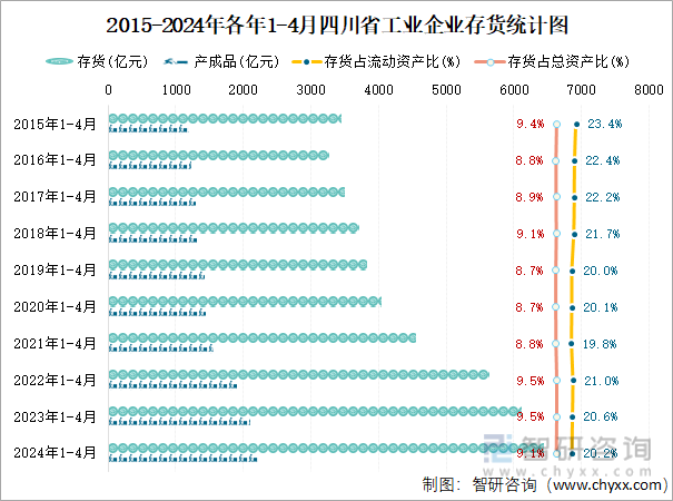 2015-2024年各年1-4月四川省工业企业存货统计图