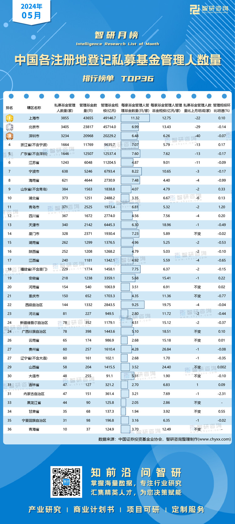 0624：5月中国各注册地登记私募基金管理人数量水印有网址有二维码