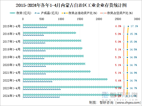 2015-2024年各年1-4月内蒙古自治区工业企业存货统计图