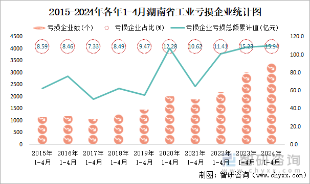 2015-2024年各年1-4月湖南省工业亏损企业统计图