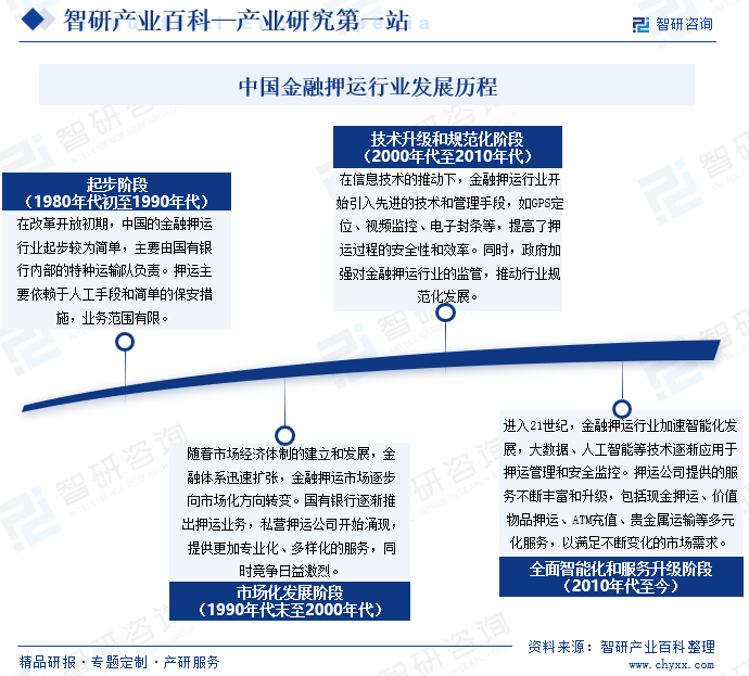 中国金融押运行业发展历程