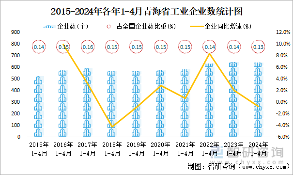 2015-2024年各年1-4月青海省工业企业数统计图