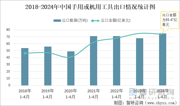 2018-2024年中国手用或机用工具出口情况统计图