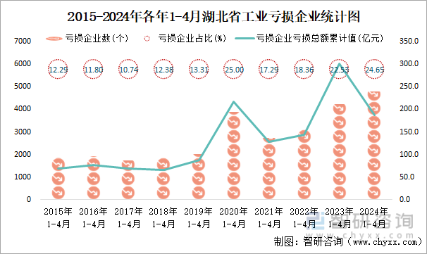 2015-2024年各年1-4月湖北省工业亏损企业统计图