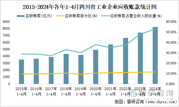 2015-2024年各年1-4月四川省工业企业应收账款统计图