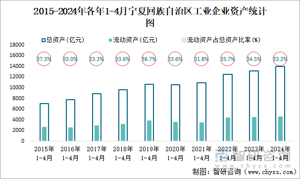 2015-2024年各年1-4月宁夏回族自治区工业企业资产统计图